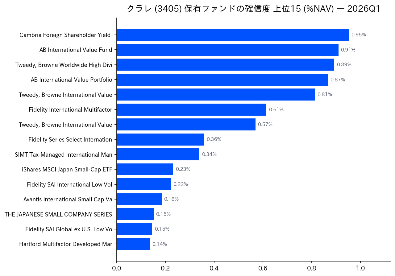 保有ファンドの確信度 上位