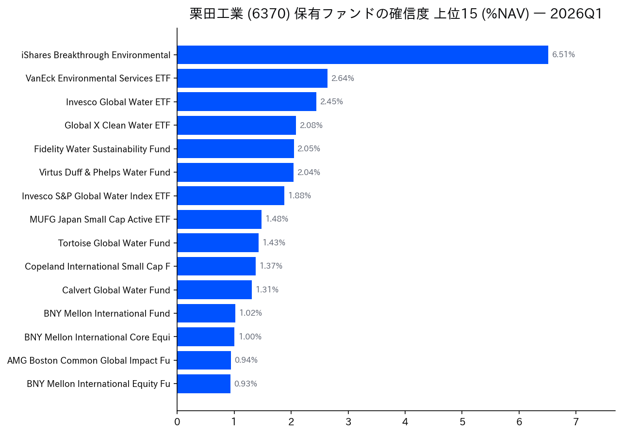 保有ファンドの確信度 上位