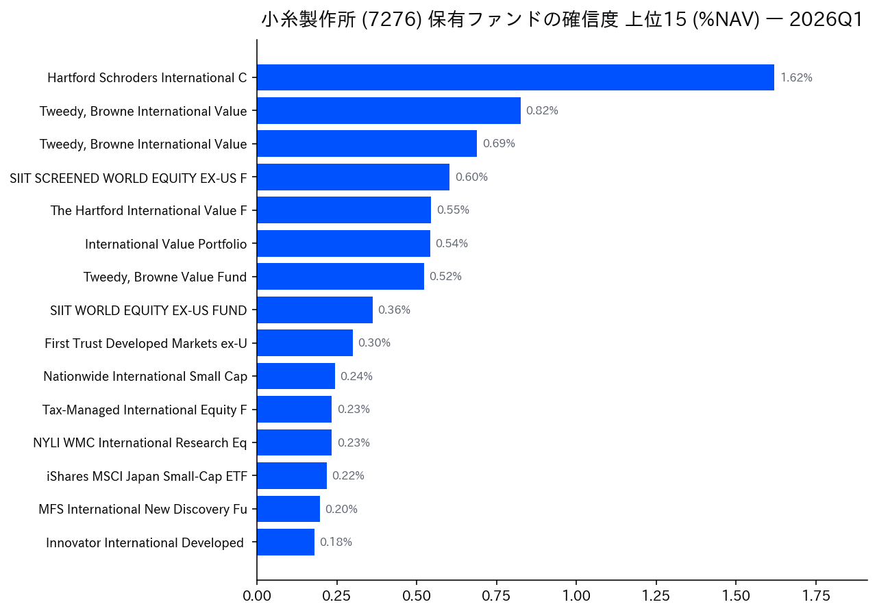 保有ファンドの確信度 上位