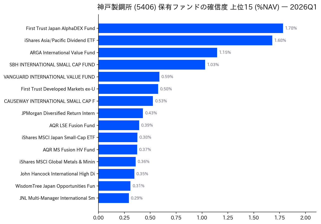 保有ファンドの確信度 上位
