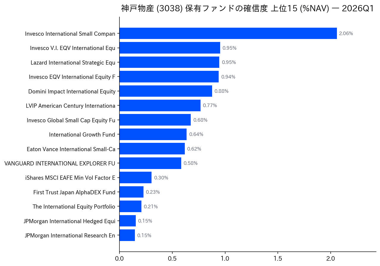 保有ファンドの確信度 上位