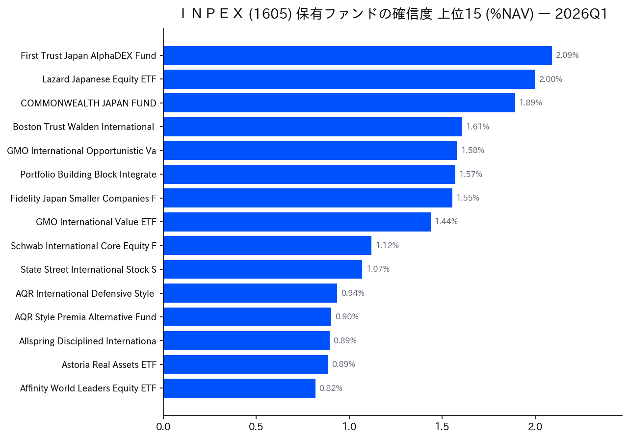 保有ファンドの確信度 上位