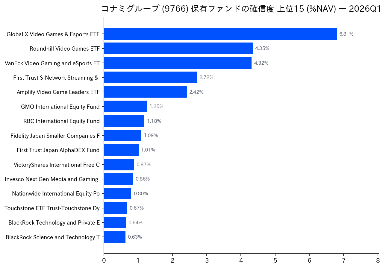 保有ファンドの確信度 上位