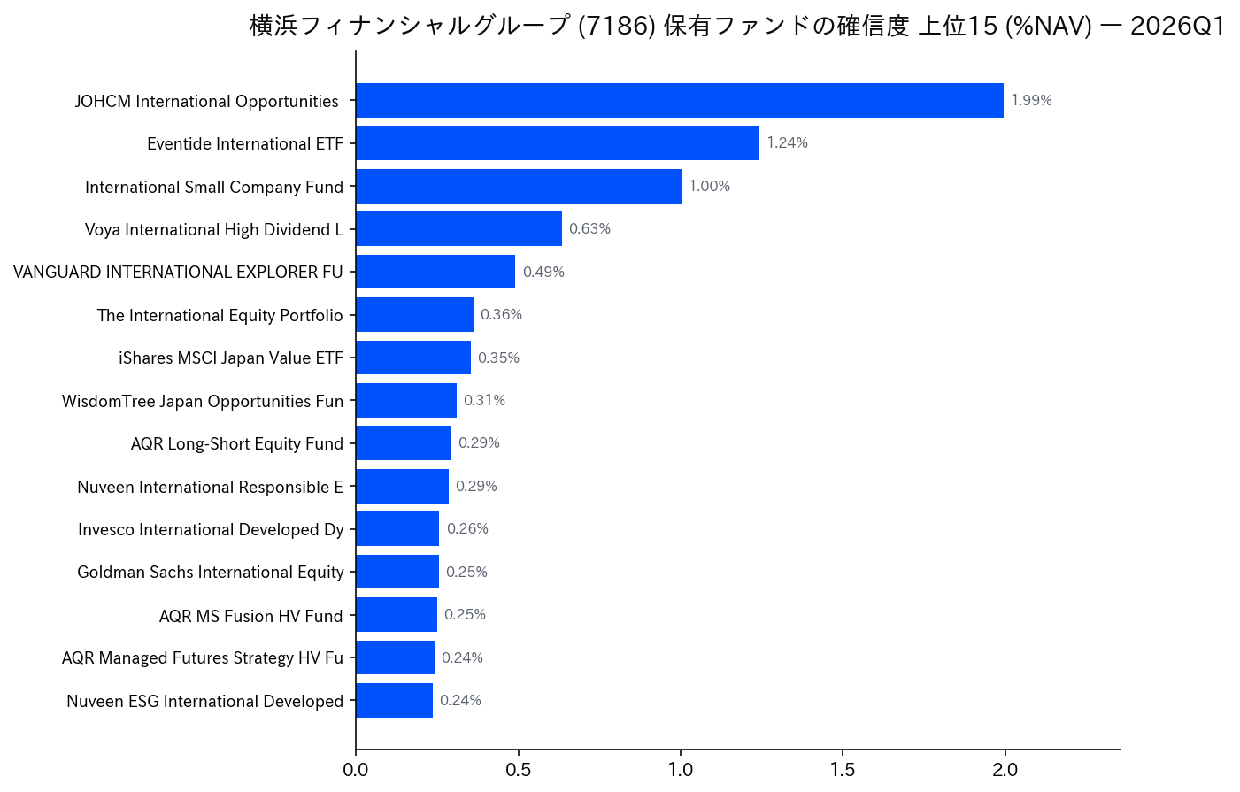 保有ファンドの確信度 上位