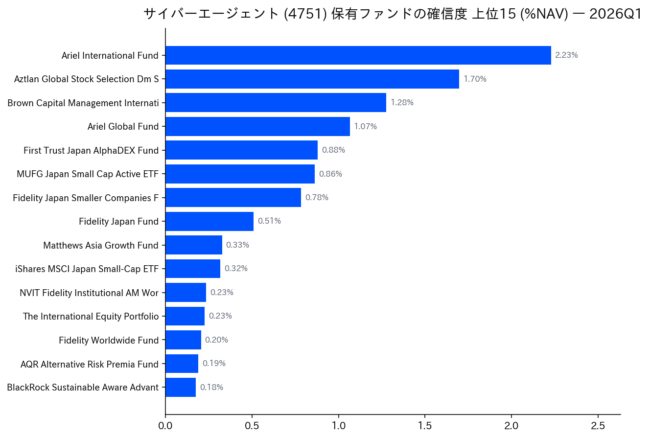 保有ファンドの確信度 上位