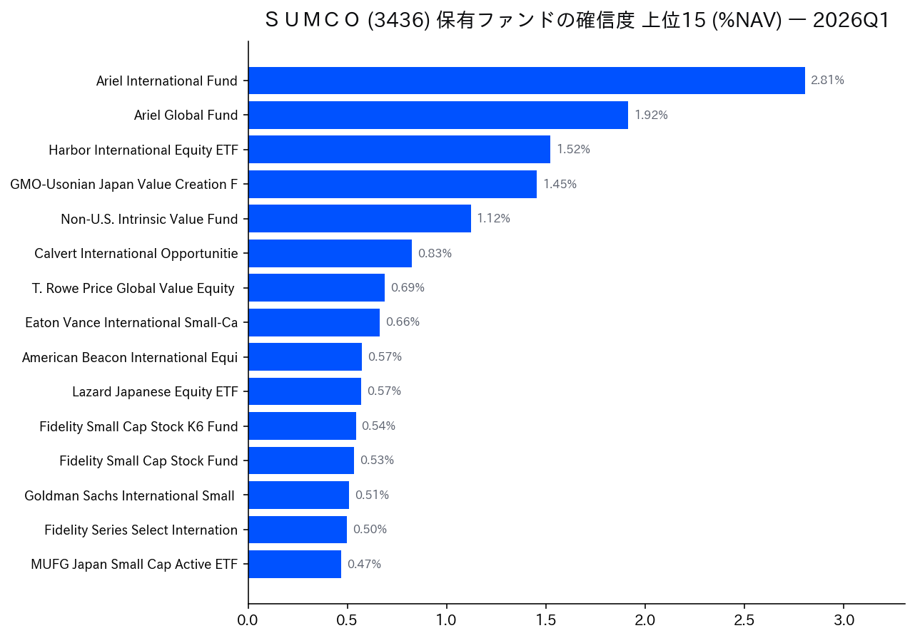 保有ファンドの確信度 上位