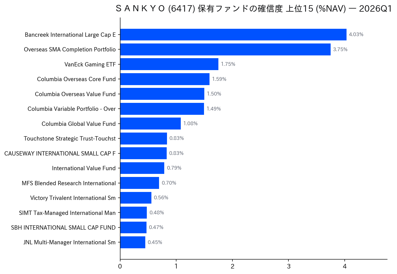 保有ファンドの確信度 上位