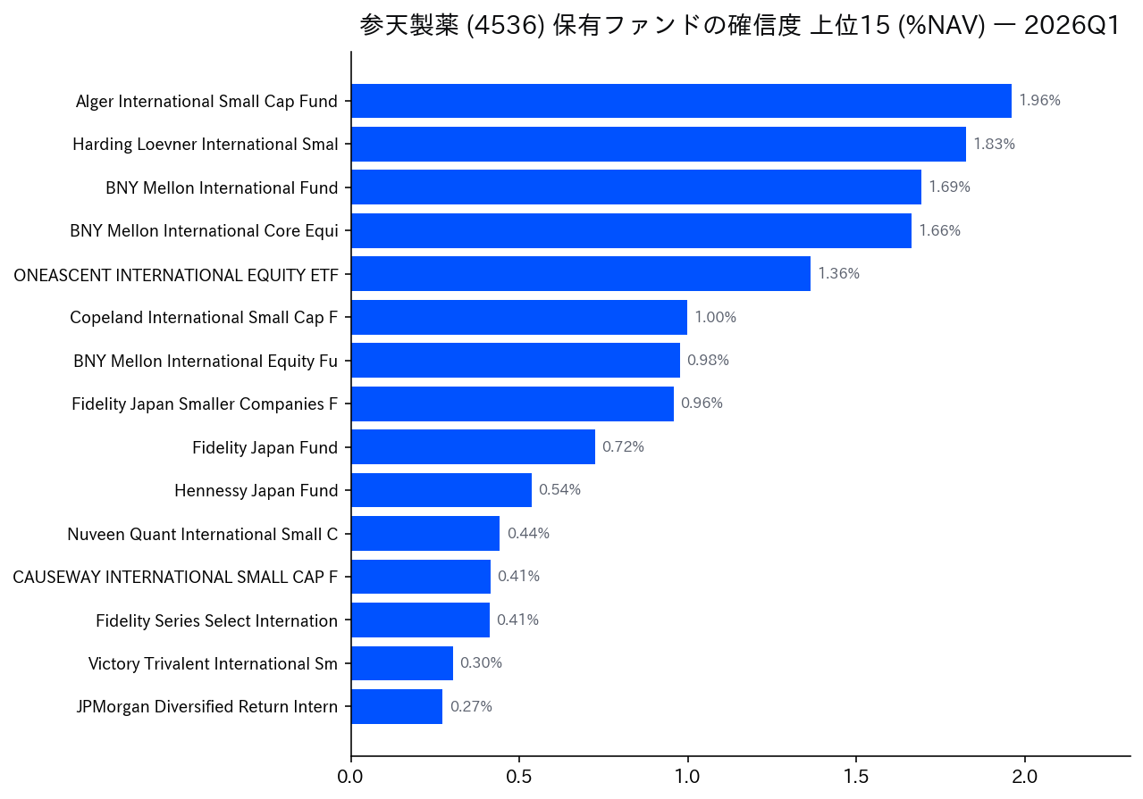 保有ファンドの確信度 上位