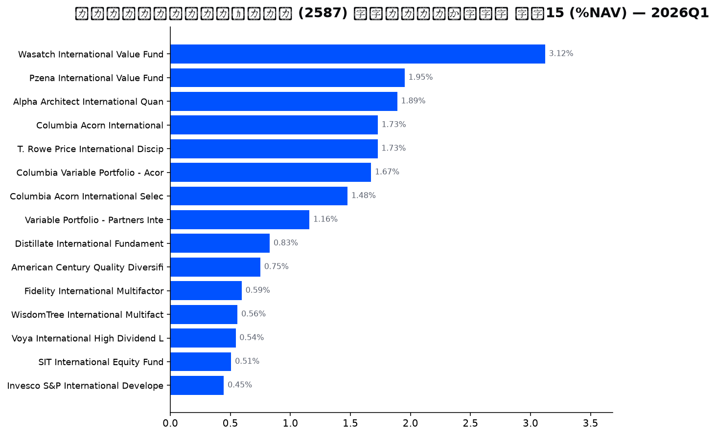 保有ファンドの確信度 上位
