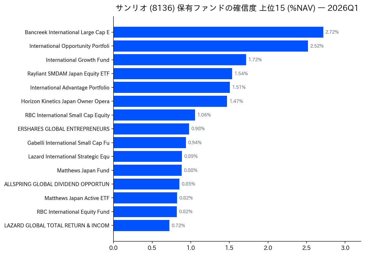 保有ファンドの確信度 上位