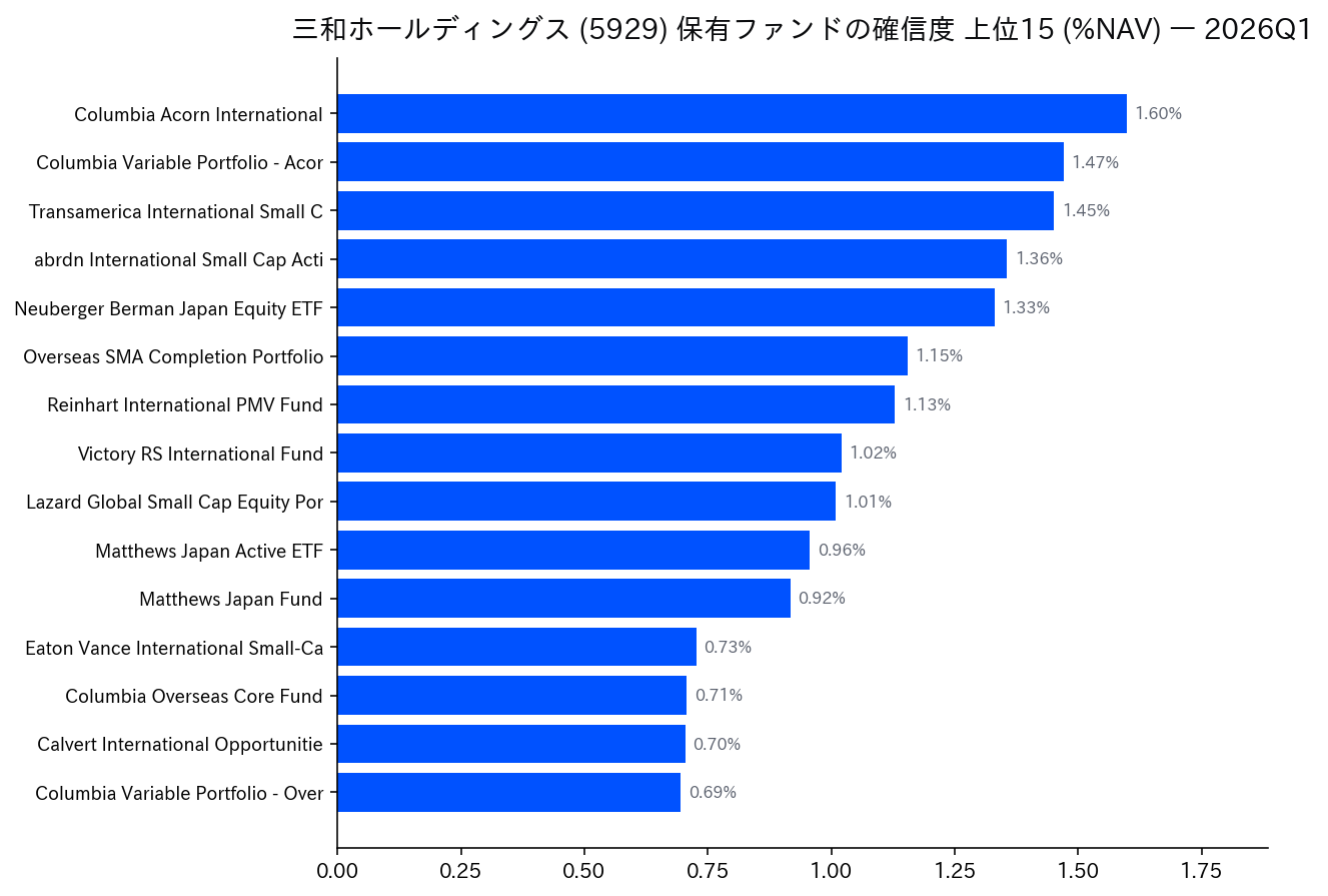 保有ファンドの確信度 上位