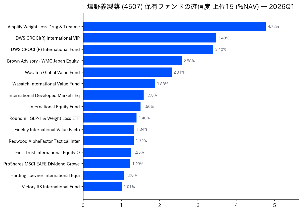 保有ファンドの確信度 上位