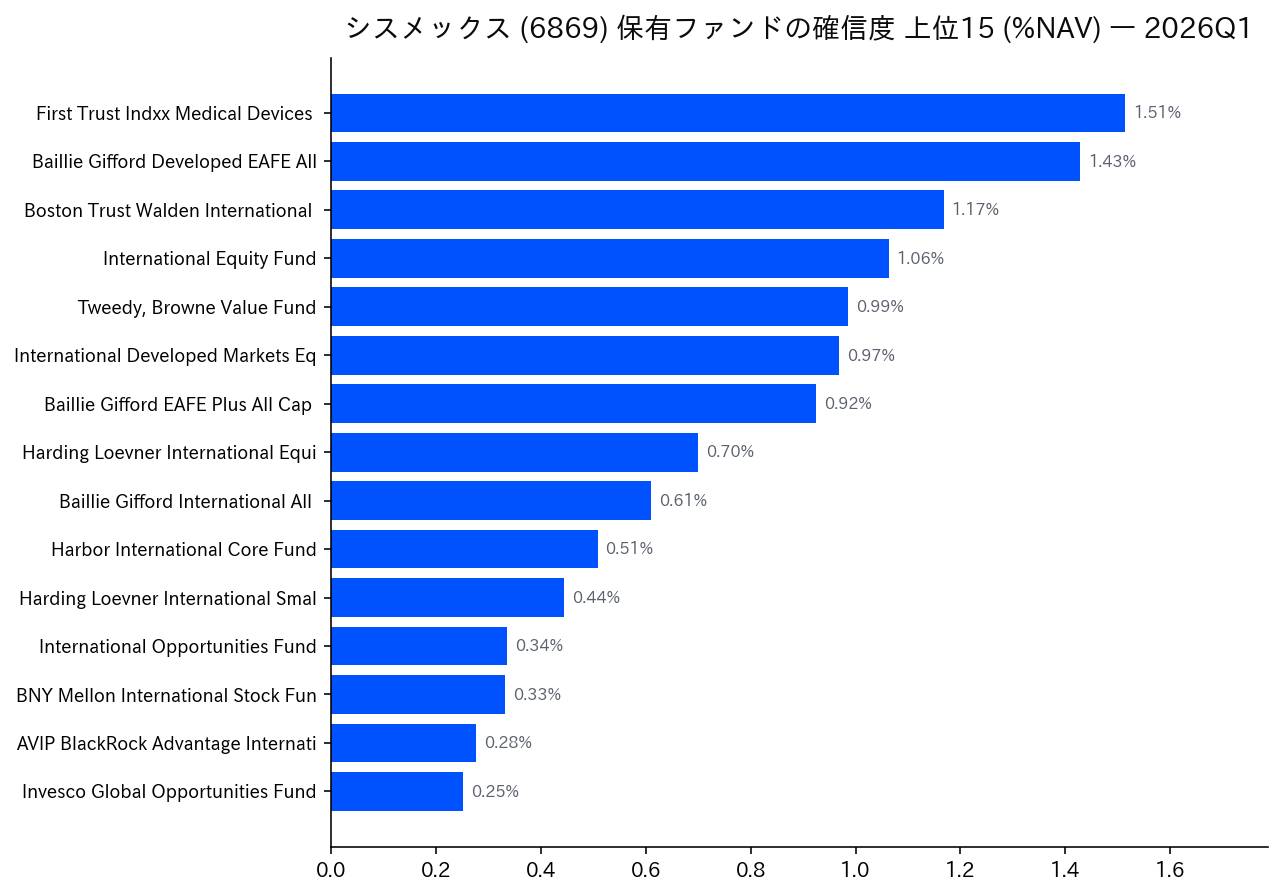 保有ファンドの確信度 上位