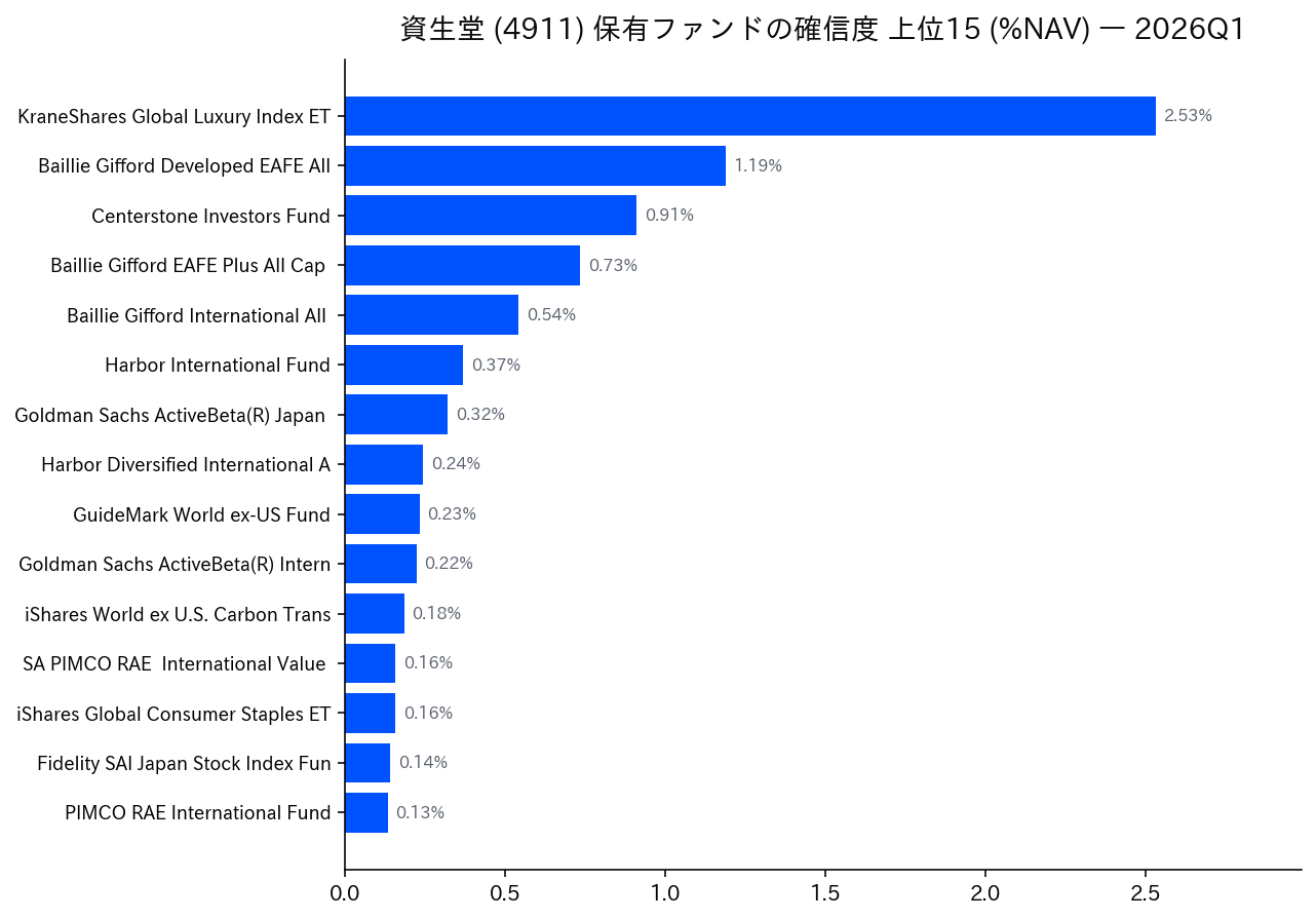 保有ファンドの確信度 上位