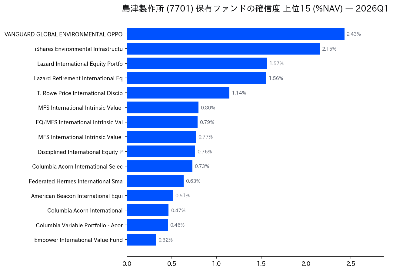 保有ファンドの確信度 上位