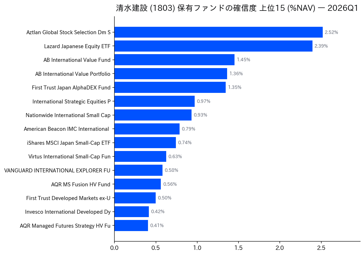 保有ファンドの確信度 上位