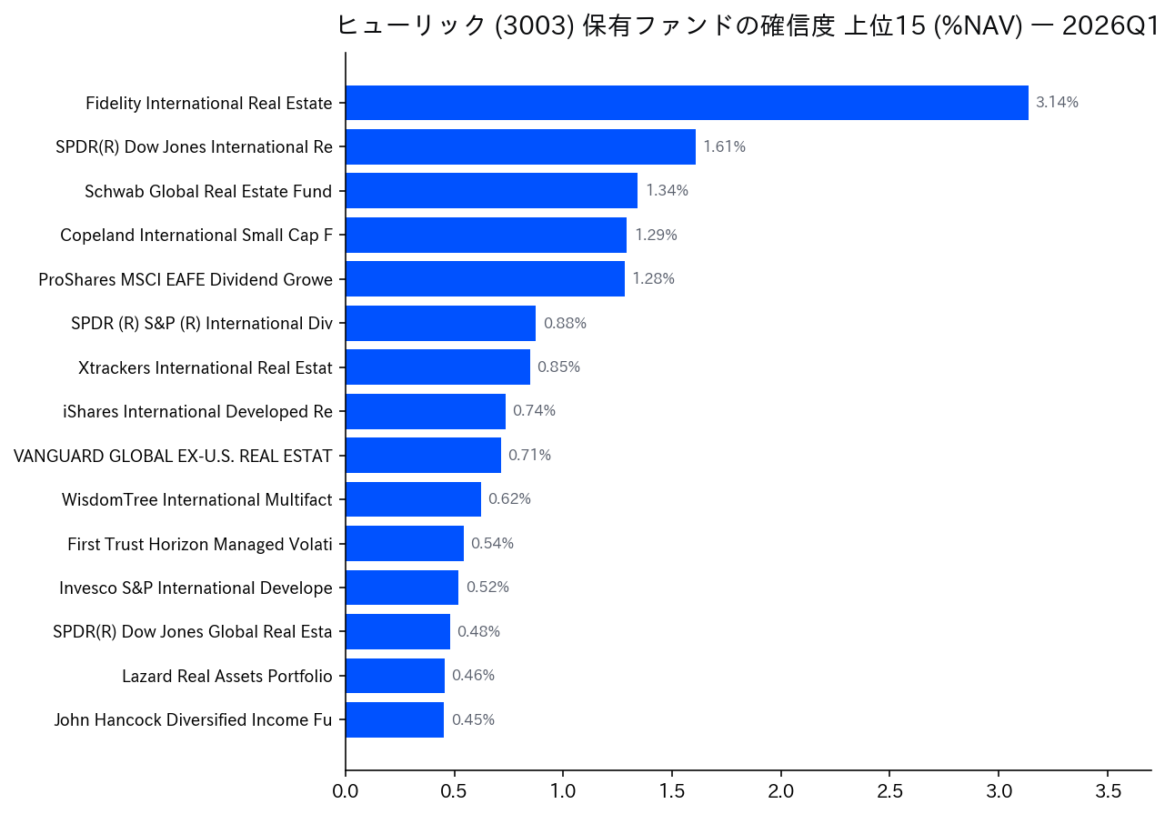 保有ファンドの確信度 上位