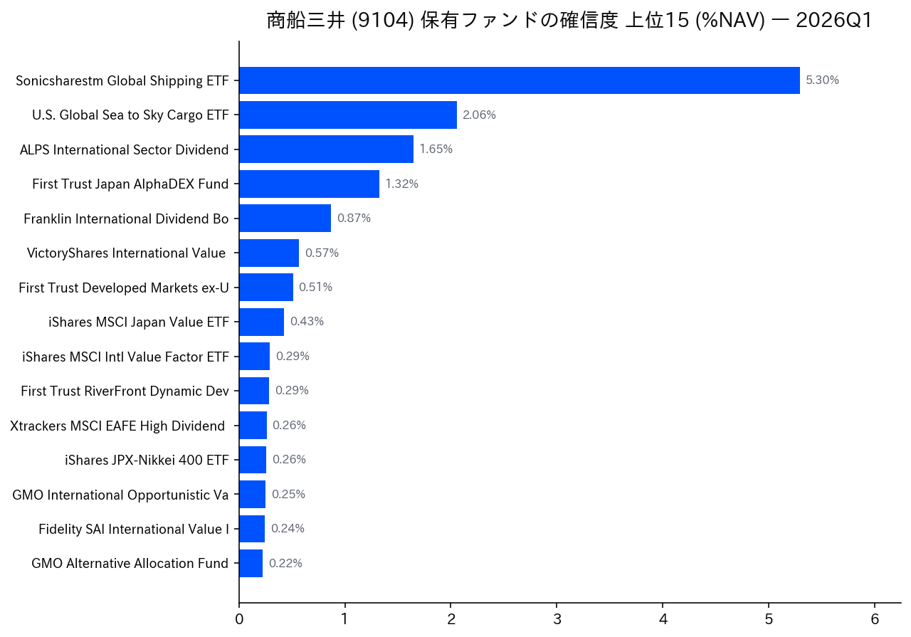 保有ファンドの確信度 上位