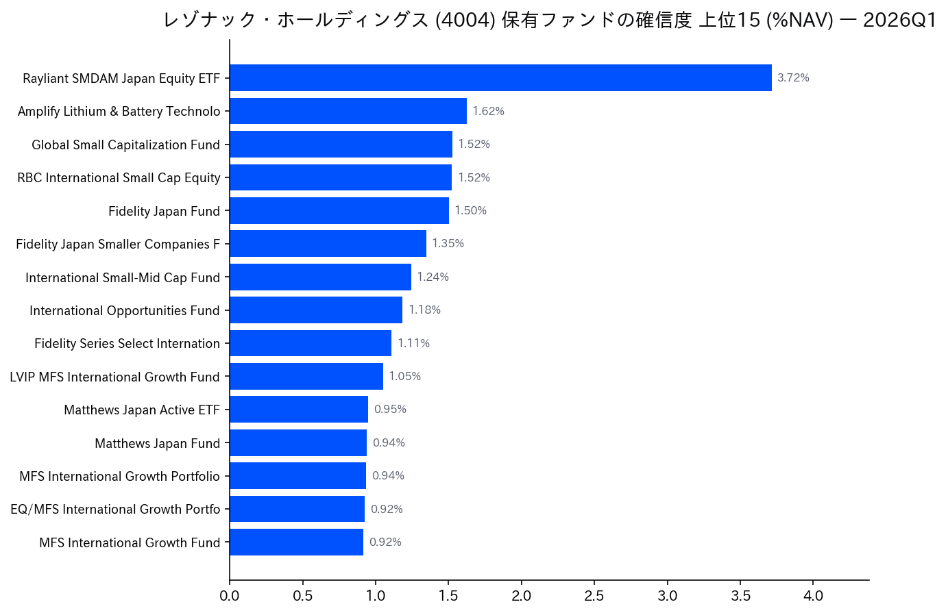 保有ファンドの確信度 上位
