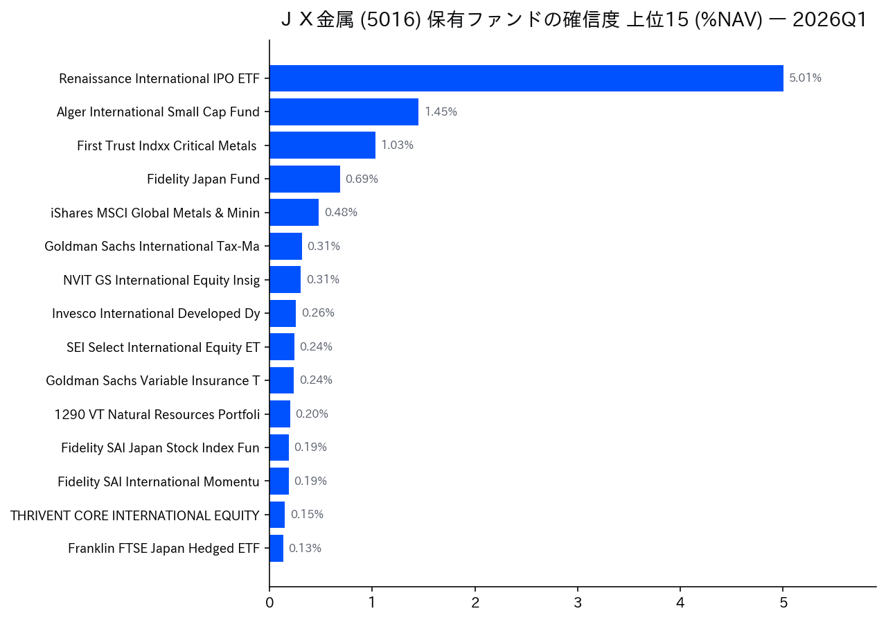 保有ファンドの確信度 上位