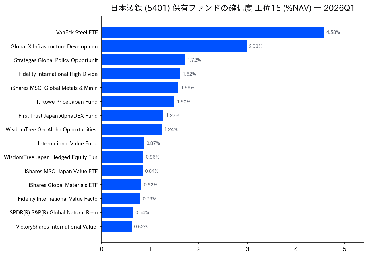 保有ファンドの確信度 上位
