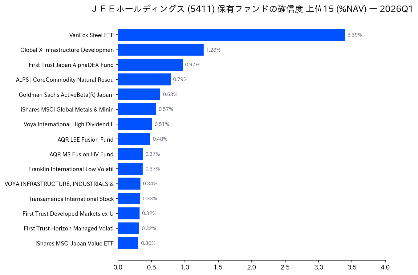 保有ファンドの確信度 上位