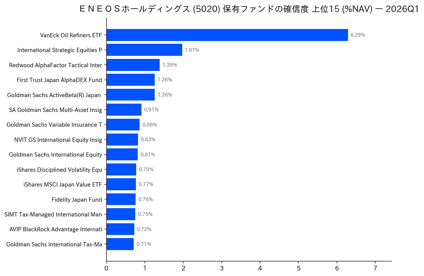 保有ファンドの確信度 上位