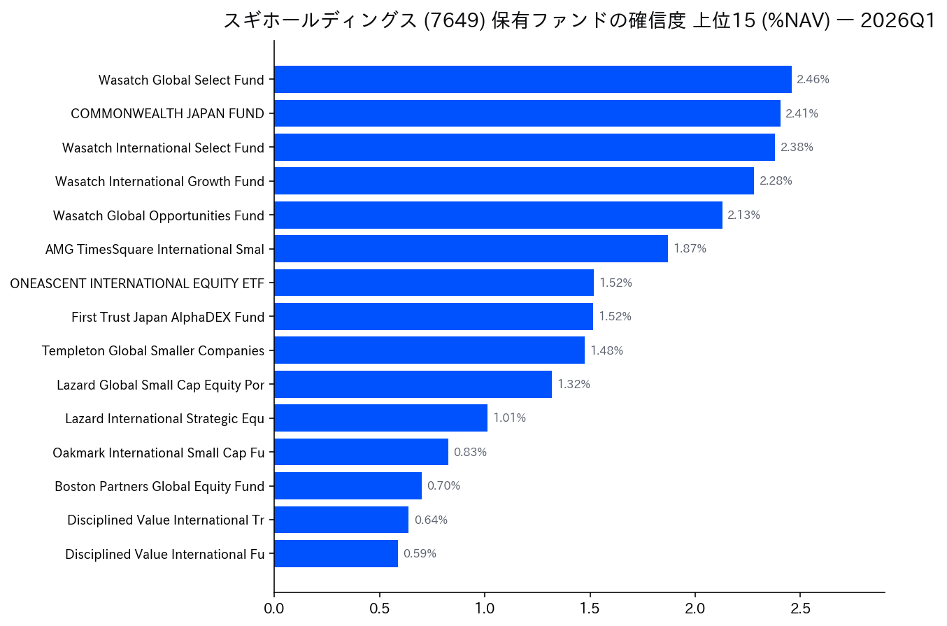 保有ファンドの確信度 上位