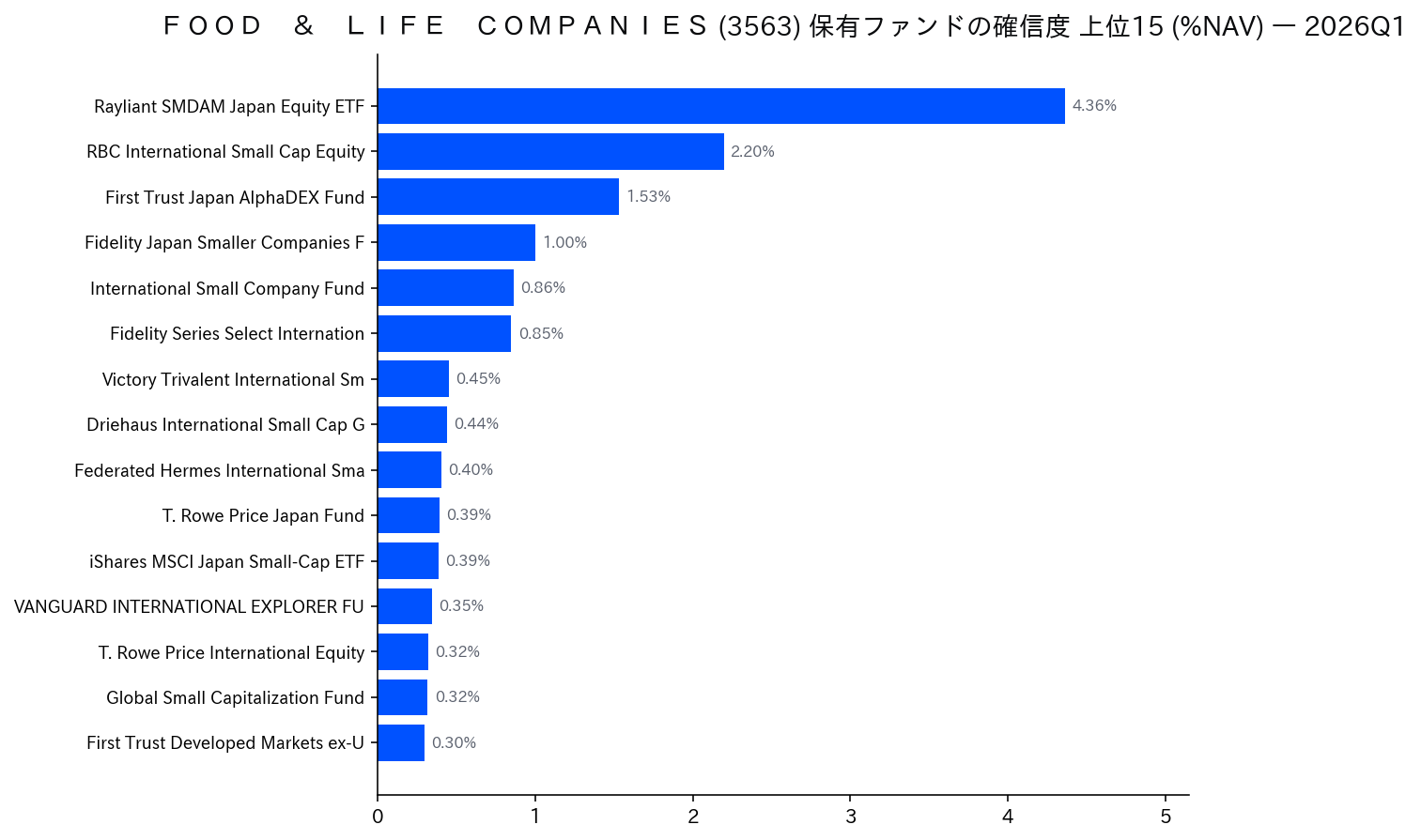 保有ファンドの確信度 上位