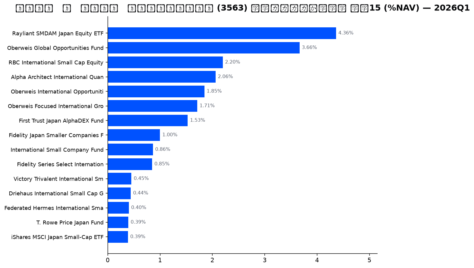 保有ファンドの確信度 上位