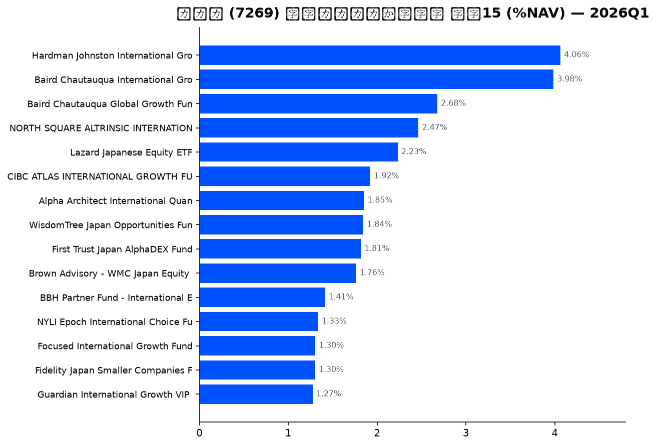 保有ファンドの確信度 上位
