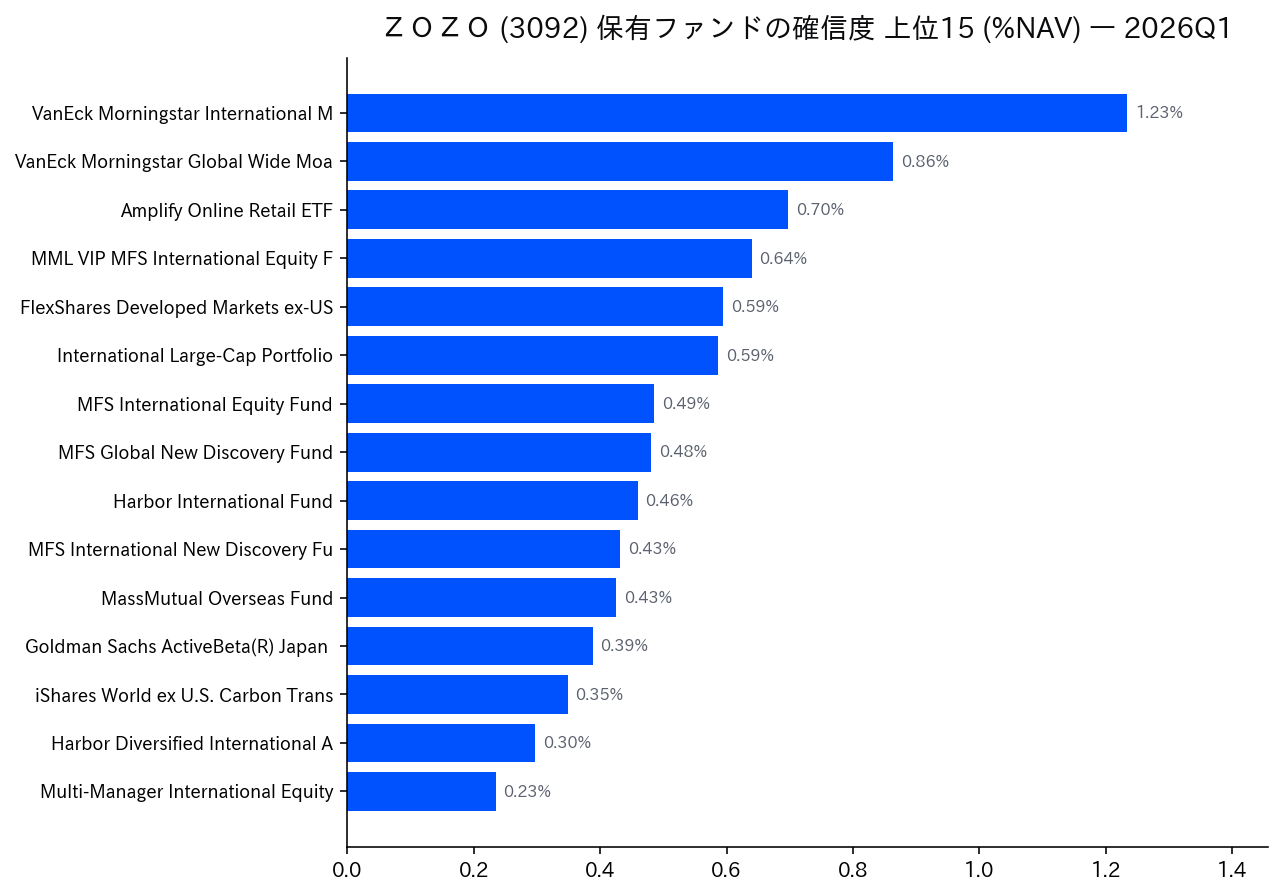 保有ファンドの確信度 上位
