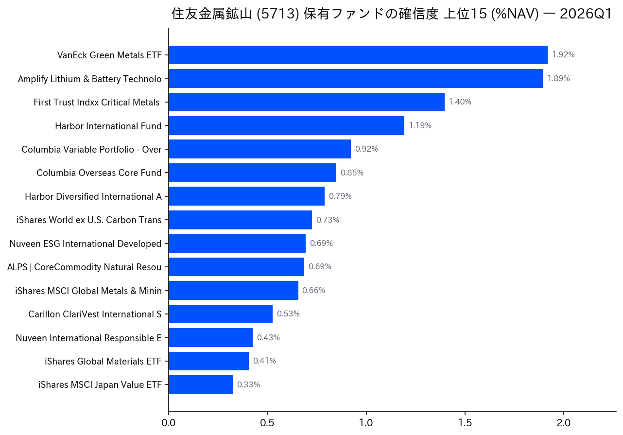 保有ファンドの確信度 上位
