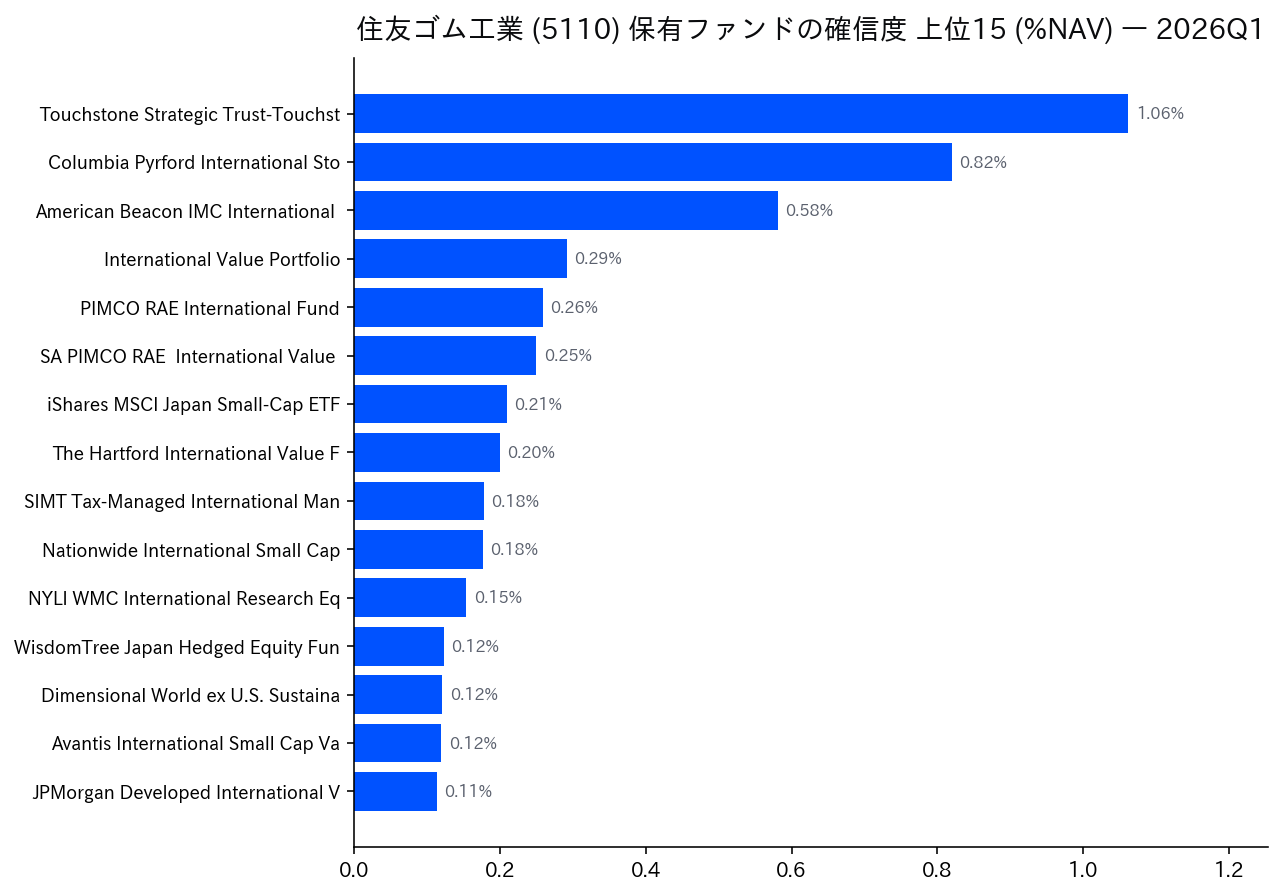 保有ファンドの確信度 上位