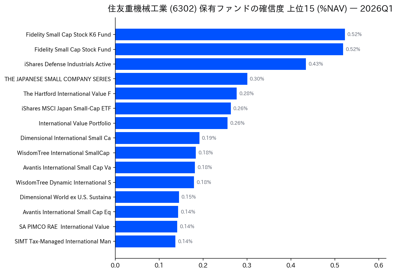 保有ファンドの確信度 上位