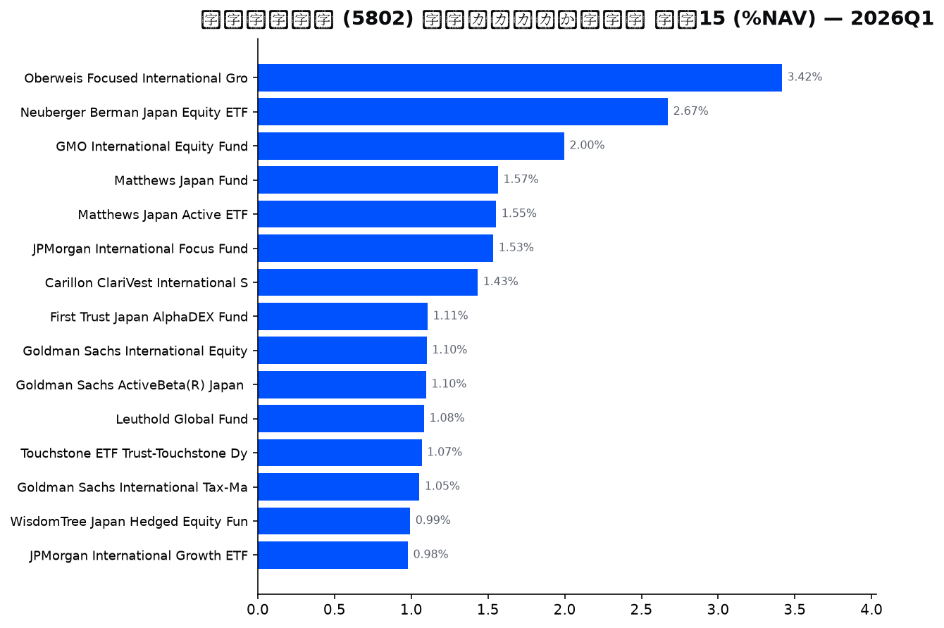 保有ファンドの確信度 上位