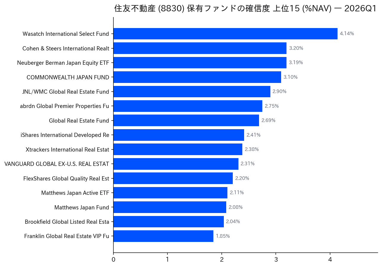 保有ファンドの確信度 上位