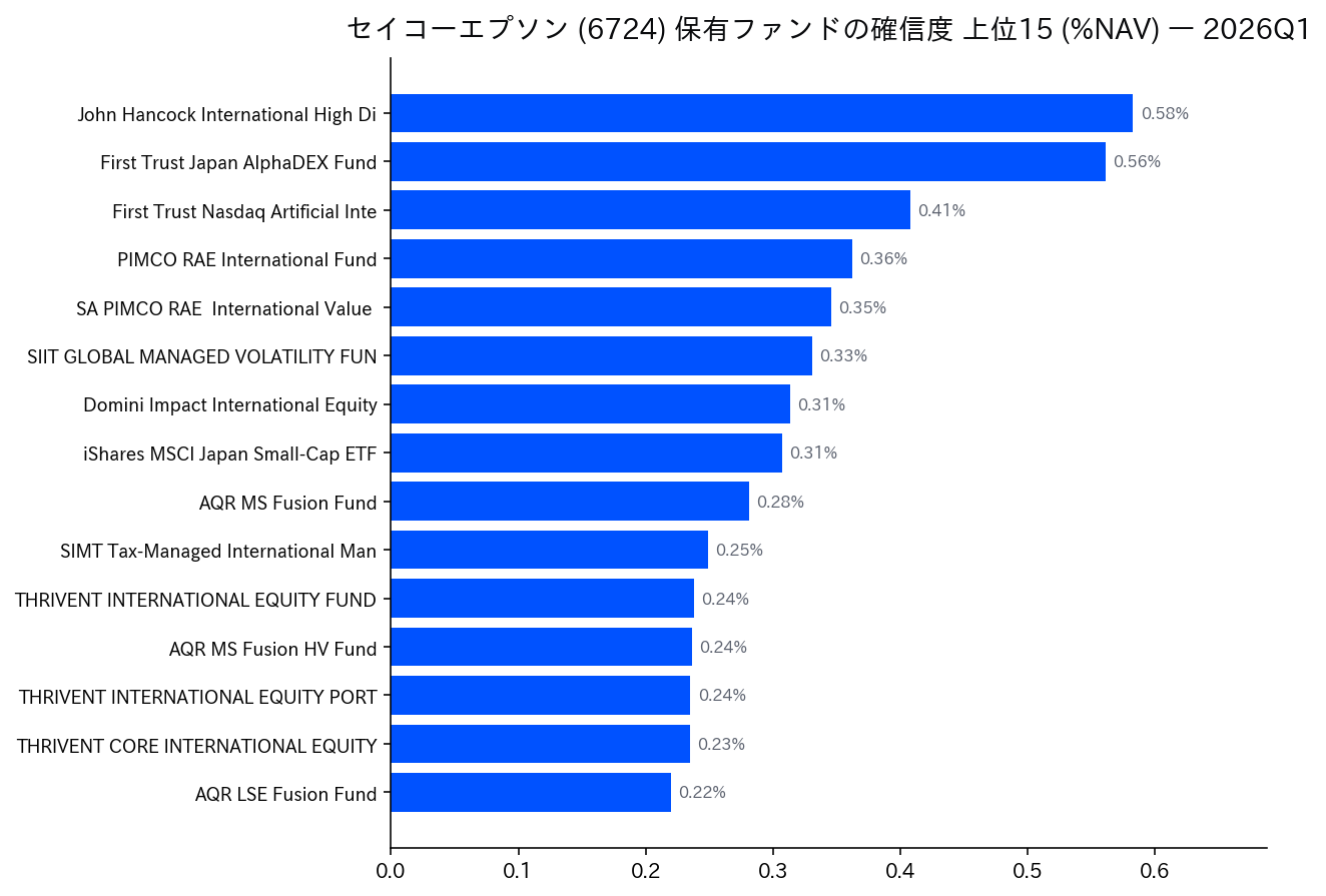 保有ファンドの確信度 上位