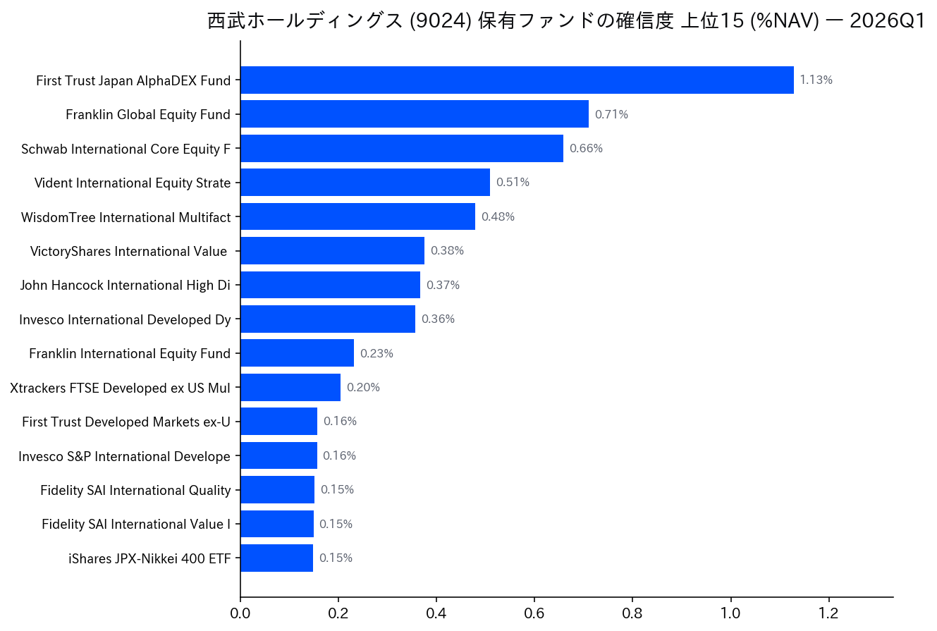 保有ファンドの確信度 上位