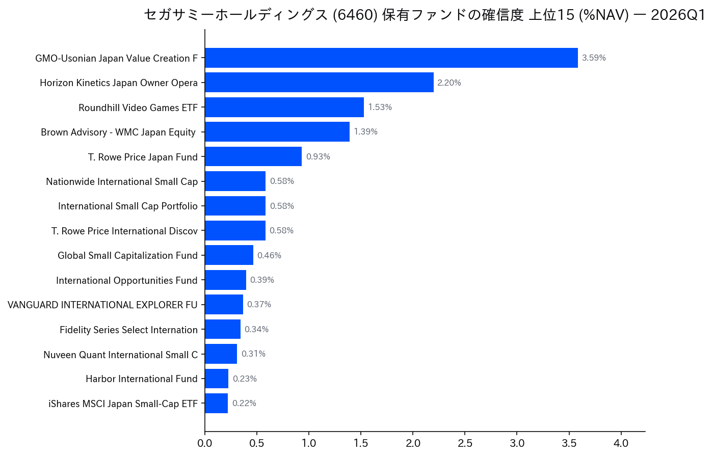 保有ファンドの確信度 上位