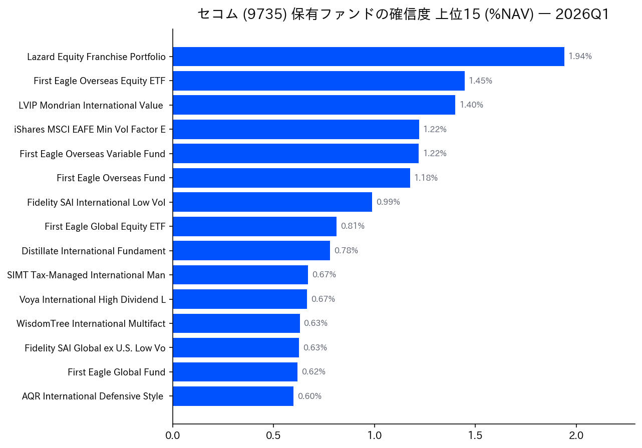 保有ファンドの確信度 上位