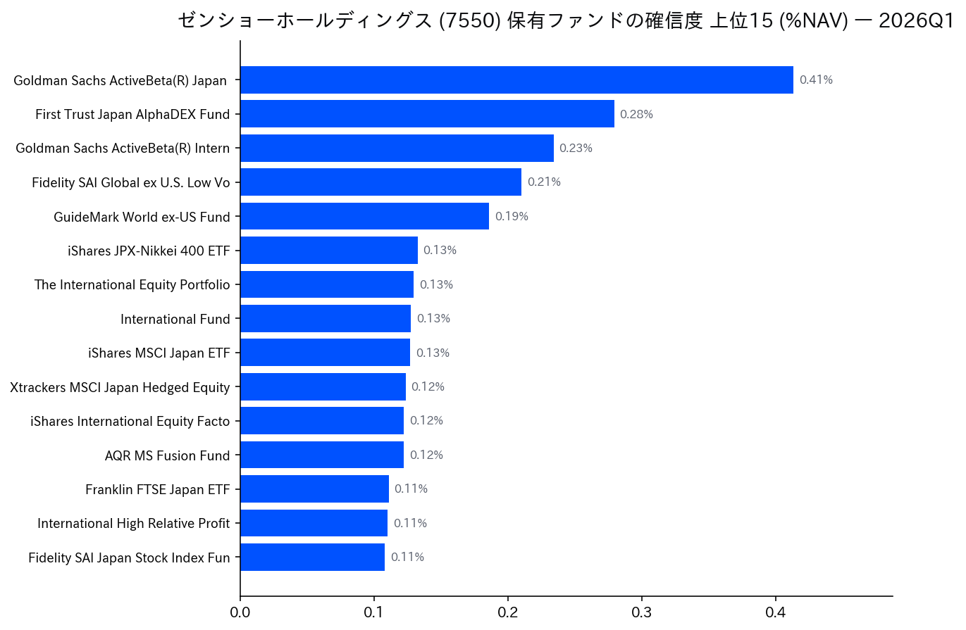 保有ファンドの確信度 上位
