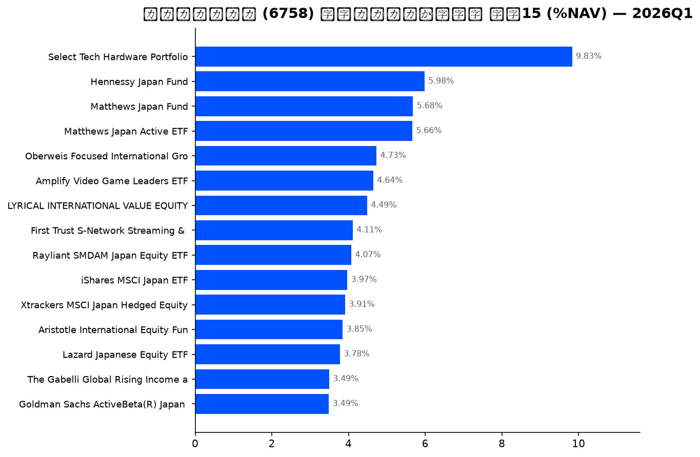 保有ファンドの確信度 上位