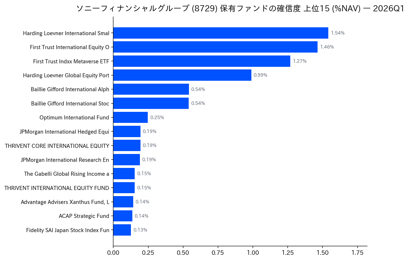 保有ファンドの確信度 上位