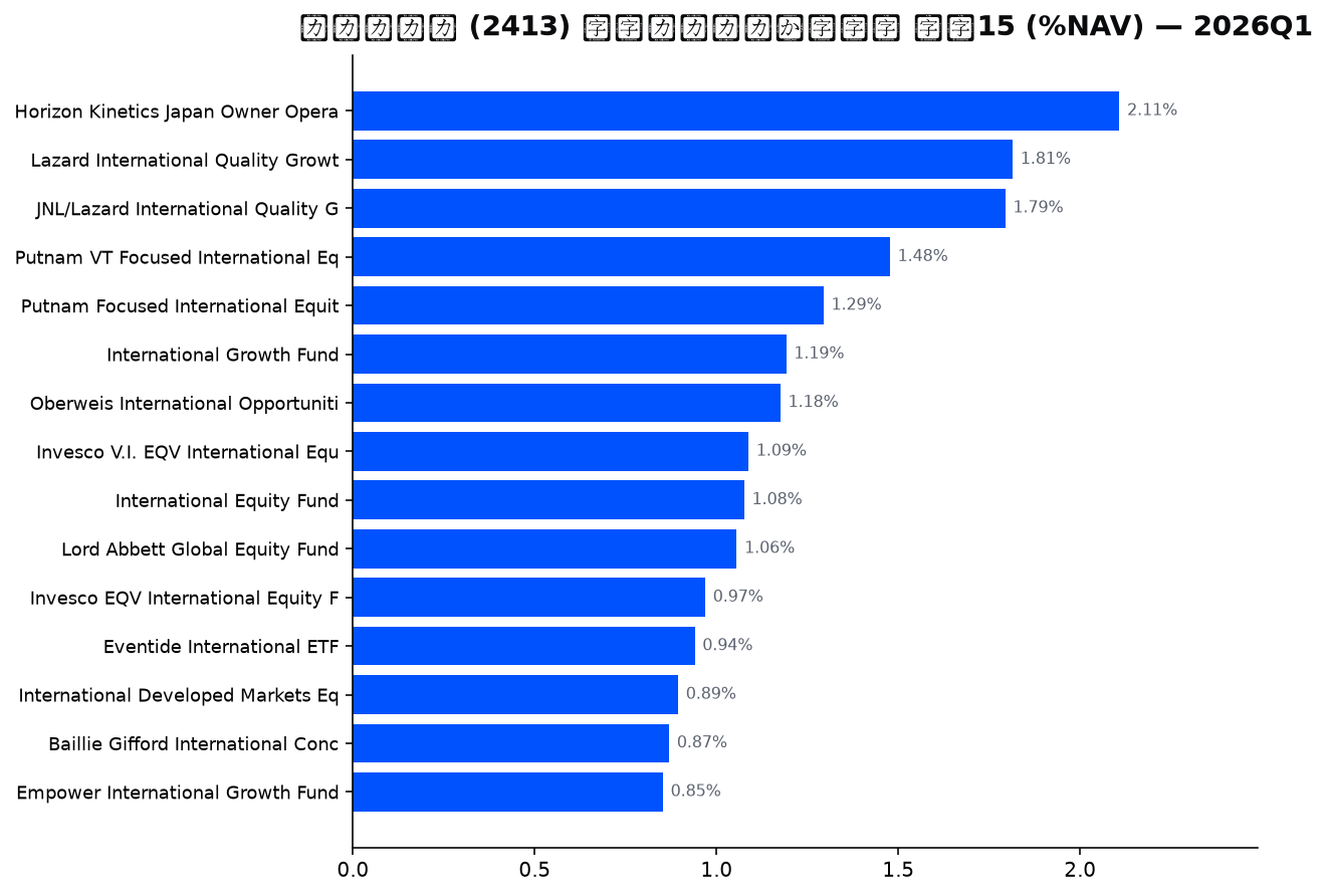 保有ファンドの確信度 上位