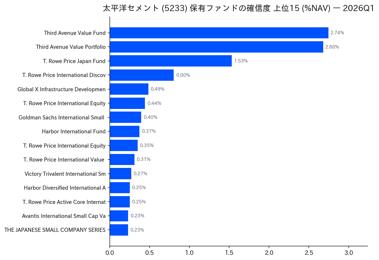 保有ファンドの確信度 上位