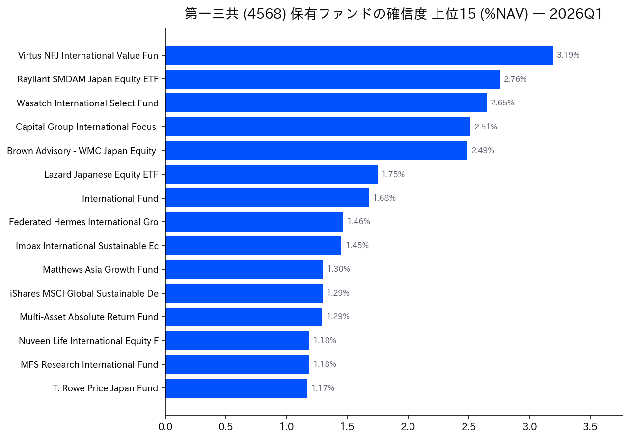 保有ファンドの確信度 上位