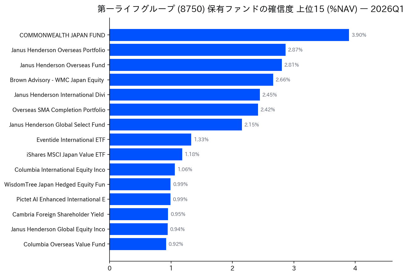 保有ファンドの確信度 上位