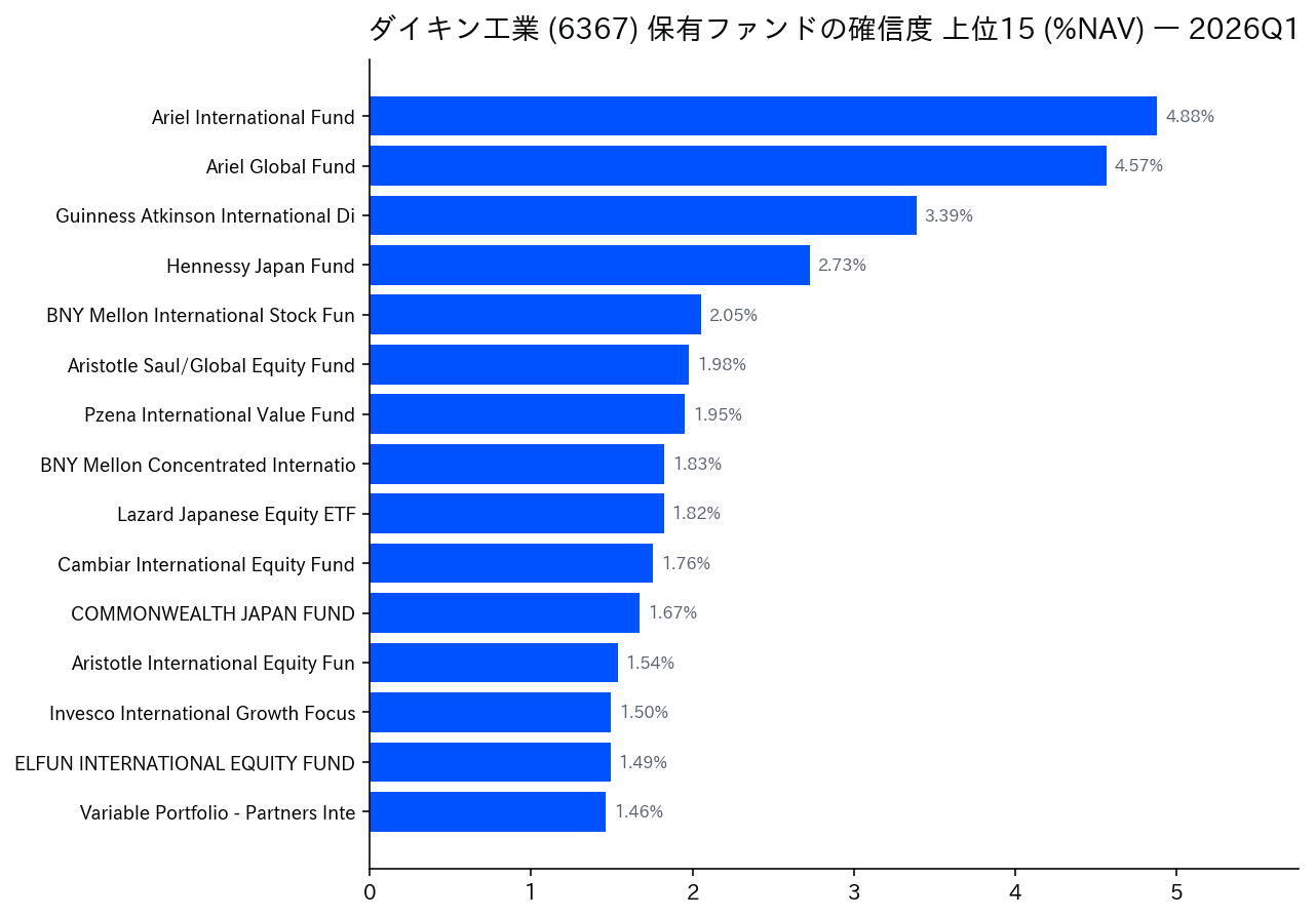 保有ファンドの確信度 上位