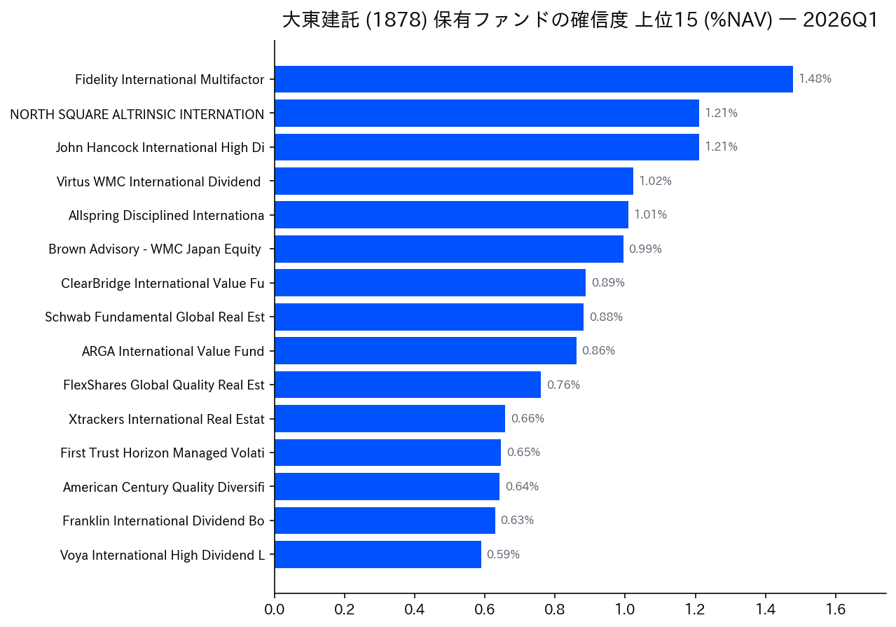 保有ファンドの確信度 上位